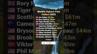 World’s highest-paid golfers 2024. #world #highest #paid #golfers #golf #2024#shorts #viral #trend