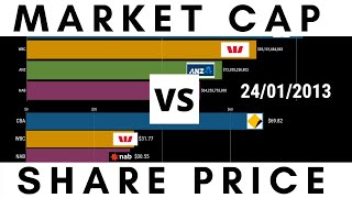 Big 4 Banks Australia - Market Cap vs Share Price