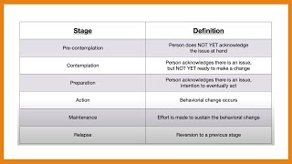 Stages of Change (Pre-contemplation, Contemplation, Preparation, Action, Maintenance, & Relapse)