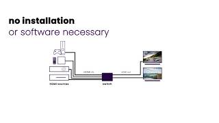 How to connect 4 HDMI sources to 2 TVs?