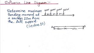 Influence Line Diagram For Maximum Shear Force || ILD For Beam