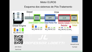 EURO6 DIESEL e Vias Tecnológicas. DPF. DOC. SCR. ARLA32. PROCONVE P8 -  Parte 16 C