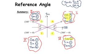 LCHL Trigonometry - Unit Circle