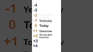 Names of the days #english #esllearners #learnenglish #shorts