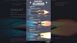 Fastest jet engines. Turbojet vs. ramjet vs. scramjet #engineering #speed #aerospace