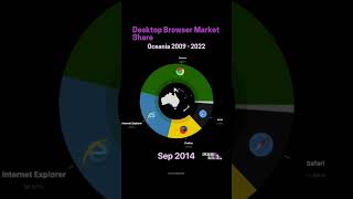 Visualisation of the Desktop Browser Market Share in Oceania from 2009 to 2022