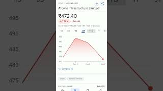 afcons infrastructure share price #trendingshorts #afcons #stockmarketbreakingnews #stocklearning