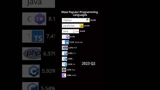 Most Popular Programming Languages 1965-2023