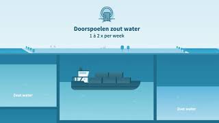 Hunze en Aa's Waarom wordt er in de zomer ook water afgevoerd + ondertiteling