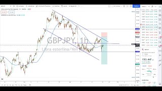 Análisis del par GBP-JPY  en FOREX