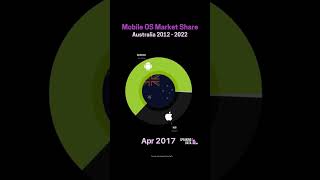 Mobile Operating System Market Share in Australia 🇦🇺 from 2009 to 2022.