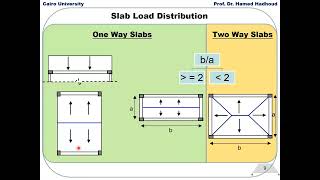 خرسانة مسلحة  - المحاضرة الثانية - د/حامد هدهود (structural systems & Loads part2)