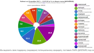 ПРЕЗИДЕНТ РОССИИ-2018: РЕЙТИНГИ. Обновление - один раз в 8 секунд.