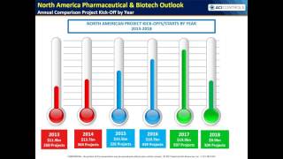 North American Pharma Bio 24 month Capital Investment and Trends