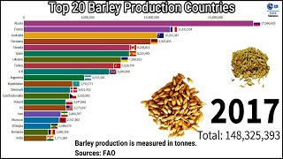 Top 20 Barley Production Countries