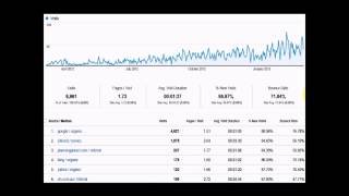 Content Marketing Results Using WordPress - Quantum SEO Solutions