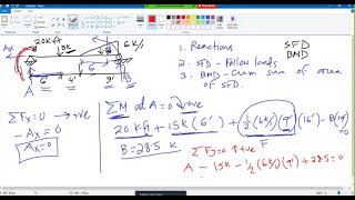 Shear force and moment diagram Example 4