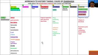 HISTORY TAKING CAUSE OF DIARRHOEA