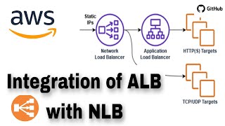 AWS Integration of ALB with NLB || AWS Tutorial || Elastic Load Balancer || NB