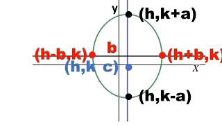 Ellipse with Center Not at The Origin