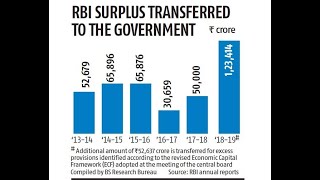 All About RBI Surplus Reserves - Hot Issue of the Week for UPSC by Nihit Kishore