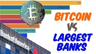 Bitcoin market capitalization vs Largest Banks market capitalization