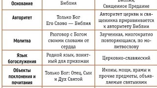 ч1. Комментируем Сравнение Протестантизма и Православия от знакомого адвентиста. Протестанты Вязьмы.