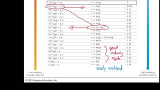 Week 13 - 5. What are electrode potentials telling us?