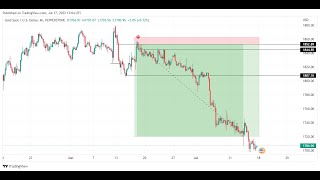 Review xauusd