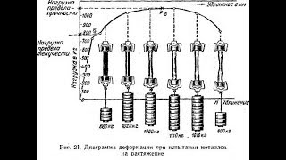 Изменение прочности материалов в МП