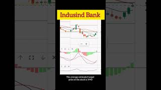 Indusind Bank 👍 #shorts