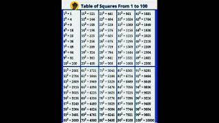 1 To 100 Squares| 1 से 100 तक वर्ग |#maths #squares #tables #cubes #shorts #mathematics #squaretrick