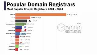 The Most Popular Domain Registrars 2001-2024