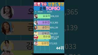 트로트가수 브랜드평판 순위TOP50(4월) #shorts