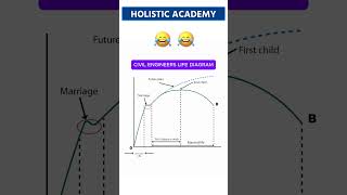 Civil Engineers Life diagram 😁#meme  #shorts  #civilengineering