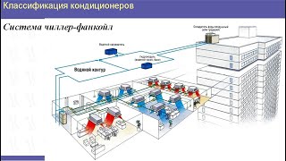 Лекция 8. Классификация кондиционеров