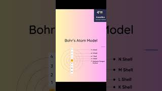 || Bohr's Model of Atom || Anushka Learning Academy || #bohrmodelofatom #learn #shorts #atom #model