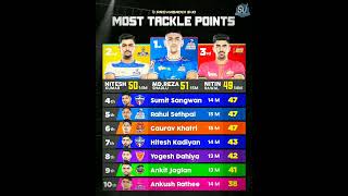 Most Tackle Points in Pro Kabaddi Season 11 After 84 Match | Pro Kabaddi Season 11