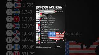 Immigrants living in USA