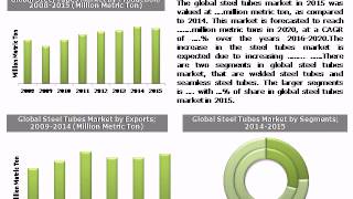 Global Steel Tubes Market with Focus on Stainless Steel Tubes (2016-2020) - Daedal Research