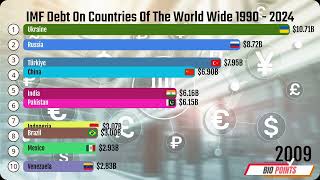 IMF Debt Data of Countries (1990-2024)  - World Wide - Biography Points