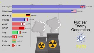 Top 10 Countries By Nuclear Energy Generation 1965 - 2022