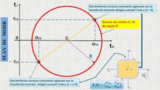 CERCLE DE MOHR : Etat de contraintes planes