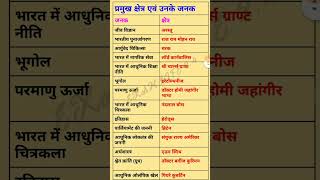 प्रमुख क्षेत्र एवं उनके जनक2024\Major areas and their parents#gs#gk#short video#viral short