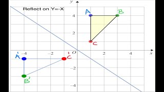 Reflect  y= - x