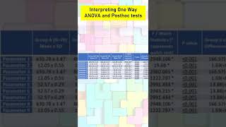 Interpreting One Way ANOVA and Posthoc test