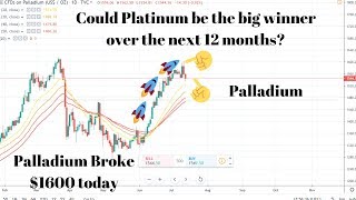 Silver, Gold, Platinum, Palladium, Crypto Update and News