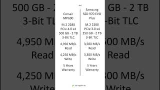 Corsair MP600 vs Samsung SSD 970 EVO Plus – Comparison, Differences, Pros and Cons #shorts