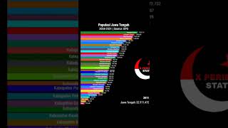 Populasi Jawa Tengah tahun 2004-2021 #xperimenstats #jawatengah #jateng #semarang #jatenggayeng