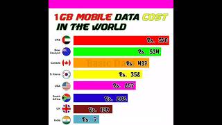 1Gb mobile data in the world comparison video #shorts #viral